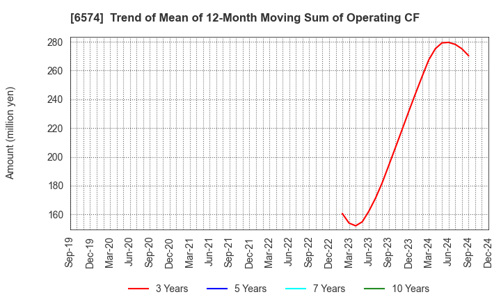 6574 Convano Inc.: Trend of Mean of 12-Month Moving Sum of Operating CF