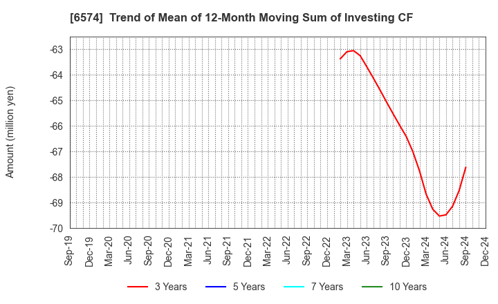 6574 Convano Inc.: Trend of Mean of 12-Month Moving Sum of Investing CF