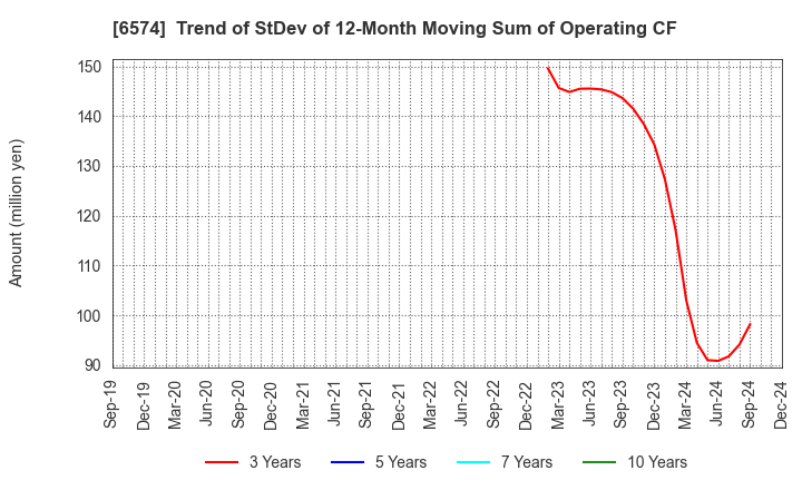 6574 Convano Inc.: Trend of StDev of 12-Month Moving Sum of Operating CF