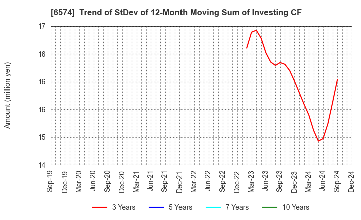 6574 Convano Inc.: Trend of StDev of 12-Month Moving Sum of Investing CF