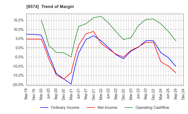 6574 Convano Inc.: Trend of Margin