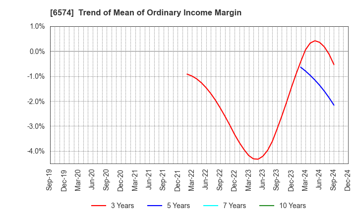 6574 Convano Inc.: Trend of Mean of Ordinary Income Margin