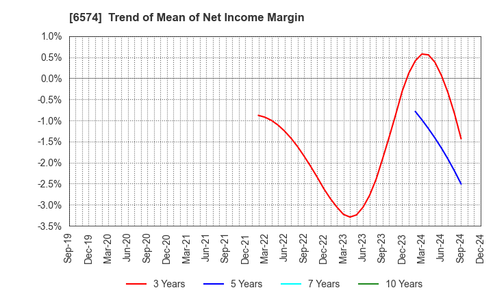 6574 Convano Inc.: Trend of Mean of Net Income Margin