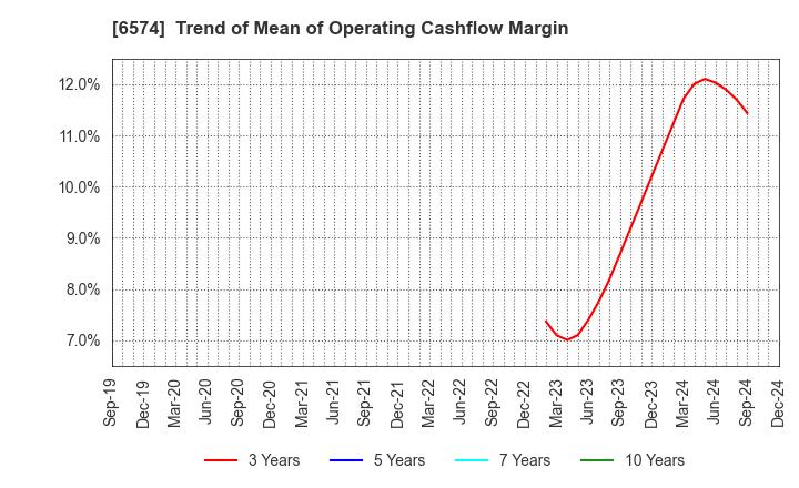 6574 Convano Inc.: Trend of Mean of Operating Cashflow Margin