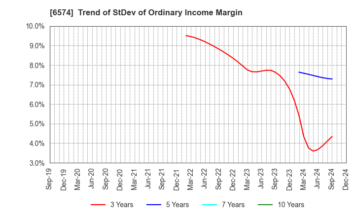 6574 Convano Inc.: Trend of StDev of Ordinary Income Margin