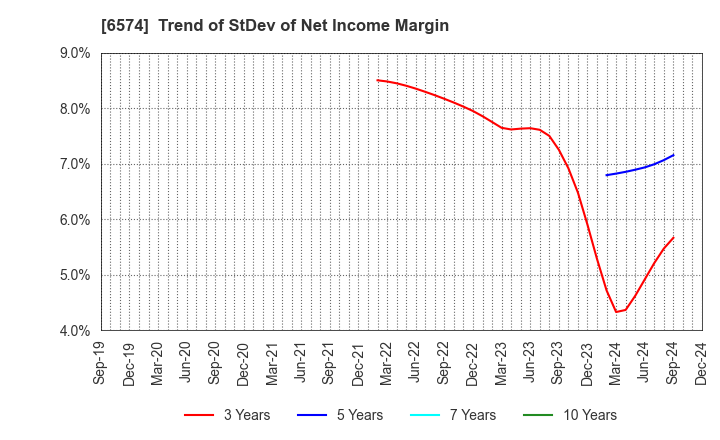 6574 Convano Inc.: Trend of StDev of Net Income Margin