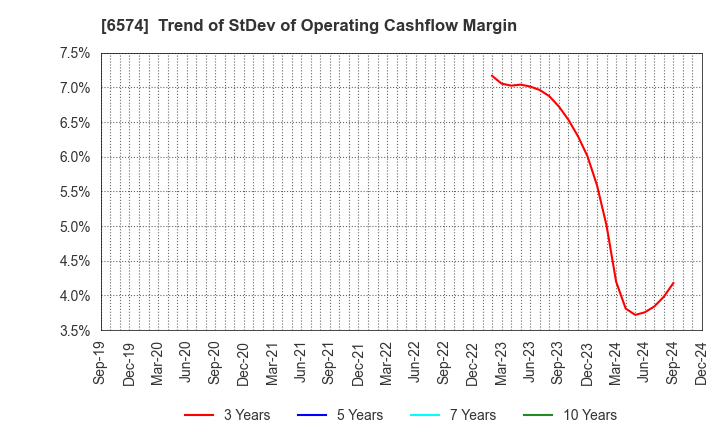 6574 Convano Inc.: Trend of StDev of Operating Cashflow Margin