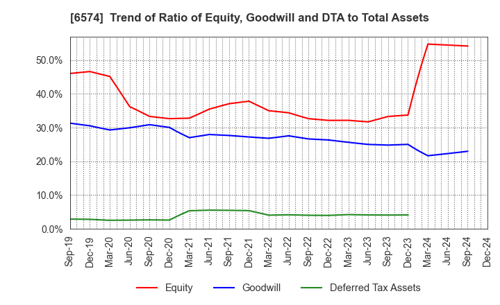 6574 Convano Inc.: Trend of Ratio of Equity, Goodwill and DTA to Total Assets