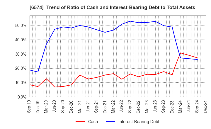 6574 Convano Inc.: Trend of Ratio of Cash and Interest-Bearing Debt to Total Assets