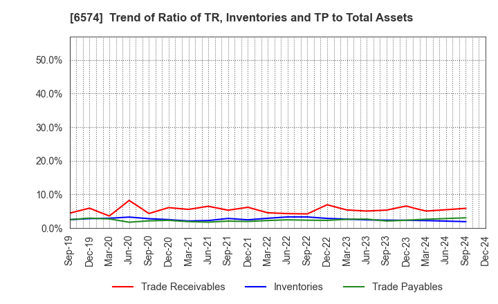 6574 Convano Inc.: Trend of Ratio of TR, Inventories and TP to Total Assets