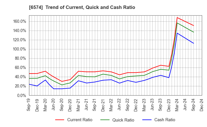 6574 Convano Inc.: Trend of Current, Quick and Cash Ratio