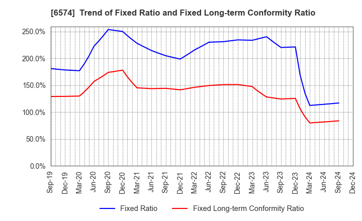 6574 Convano Inc.: Trend of Fixed Ratio and Fixed Long-term Conformity Ratio