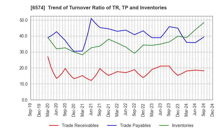 6574 Convano Inc.: Trend of Turnover Ratio of TR, TP and Inventories