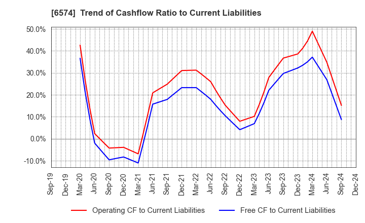 6574 Convano Inc.: Trend of Cashflow Ratio to Current Liabilities