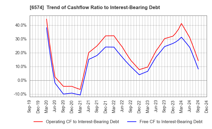 6574 Convano Inc.: Trend of Cashflow Ratio to Interest-Bearing Debt