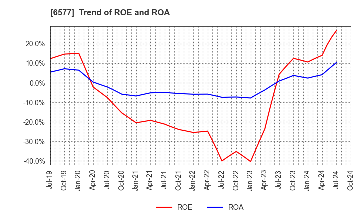 6577 Bestone.Com Co.,Ltd: Trend of ROE and ROA