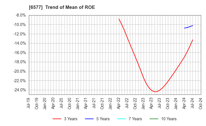 6577 Bestone.Com Co.,Ltd: Trend of Mean of ROE