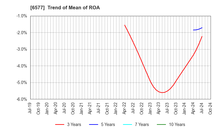 6577 Bestone.Com Co.,Ltd: Trend of Mean of ROA