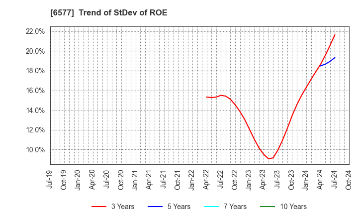 6577 Bestone.Com Co.,Ltd: Trend of StDev of ROE