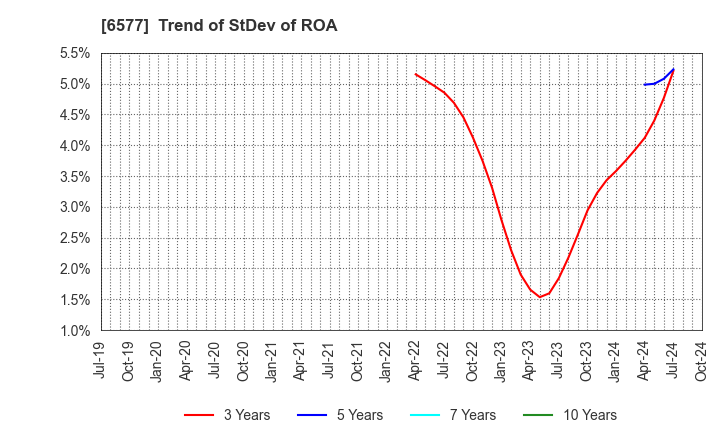 6577 Bestone.Com Co.,Ltd: Trend of StDev of ROA