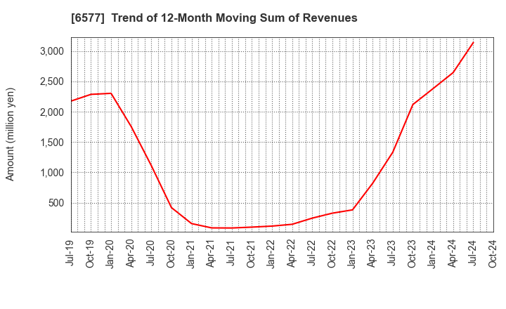 6577 Bestone.Com Co.,Ltd: Trend of 12-Month Moving Sum of Revenues