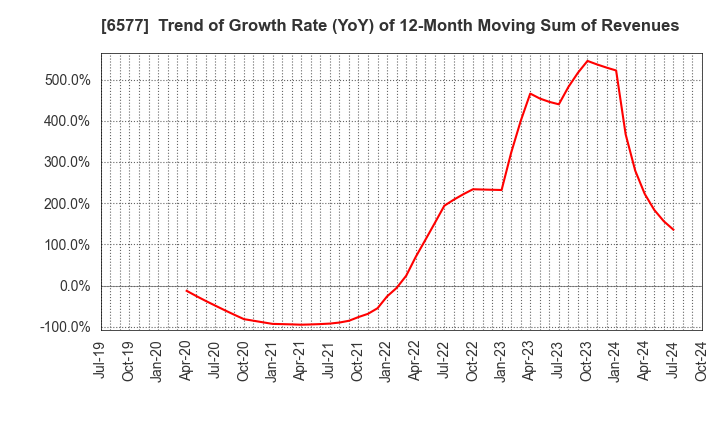 6577 Bestone.Com Co.,Ltd: Trend of Growth Rate (YoY) of 12-Month Moving Sum of Revenues