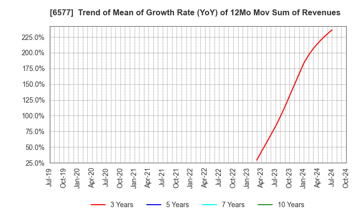 6577 Bestone.Com Co.,Ltd: Trend of Mean of Growth Rate (YoY) of 12Mo Mov Sum of Revenues