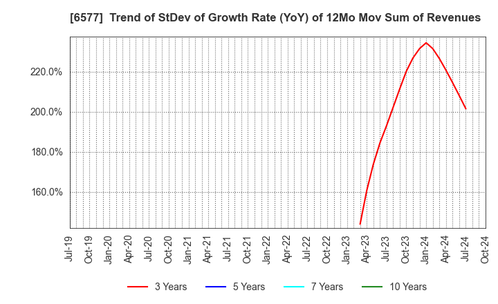 6577 Bestone.Com Co.,Ltd: Trend of StDev of Growth Rate (YoY) of 12Mo Mov Sum of Revenues