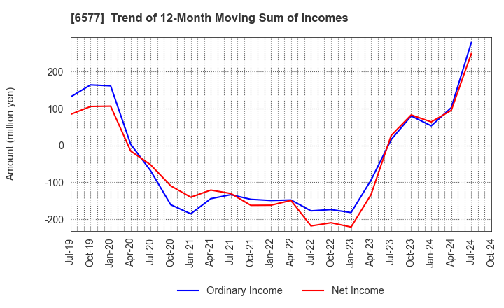 6577 Bestone.Com Co.,Ltd: Trend of 12-Month Moving Sum of Incomes