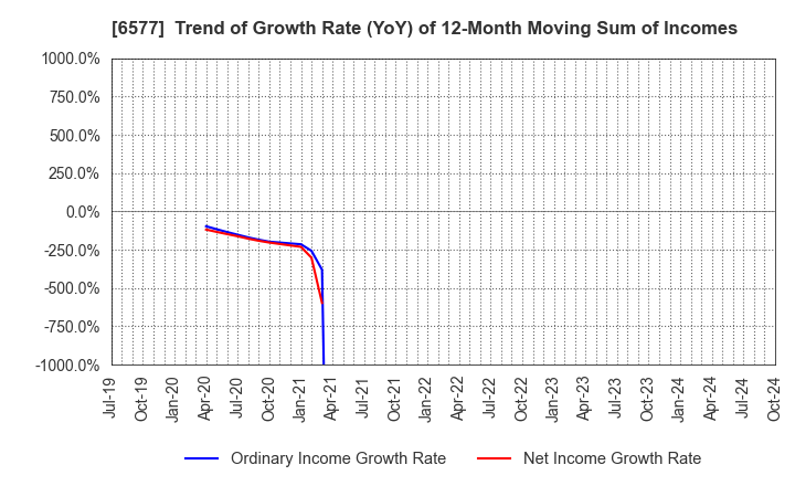 6577 Bestone.Com Co.,Ltd: Trend of Growth Rate (YoY) of 12-Month Moving Sum of Incomes