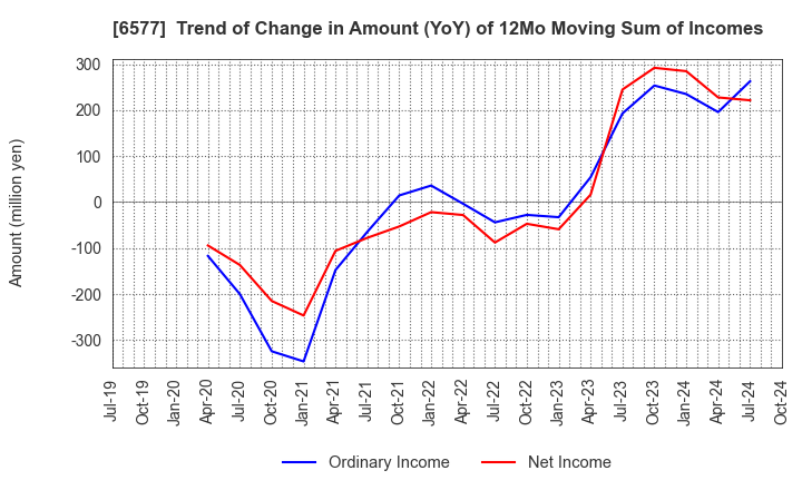 6577 Bestone.Com Co.,Ltd: Trend of Change in Amount (YoY) of 12Mo Moving Sum of Incomes