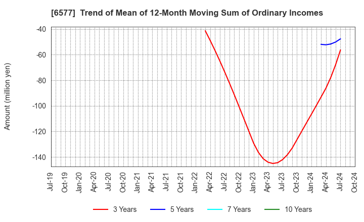 6577 Bestone.Com Co.,Ltd: Trend of Mean of 12-Month Moving Sum of Ordinary Incomes