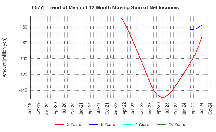 6577 Bestone.Com Co.,Ltd: Trend of Mean of 12-Month Moving Sum of Net Incomes