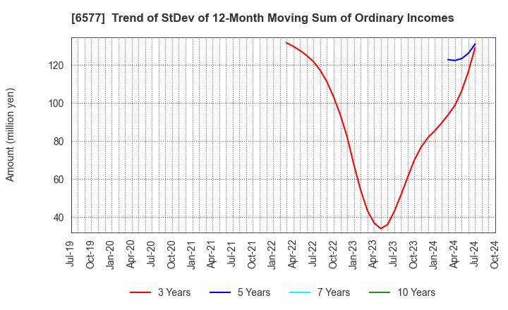 6577 Bestone.Com Co.,Ltd: Trend of StDev of 12-Month Moving Sum of Ordinary Incomes