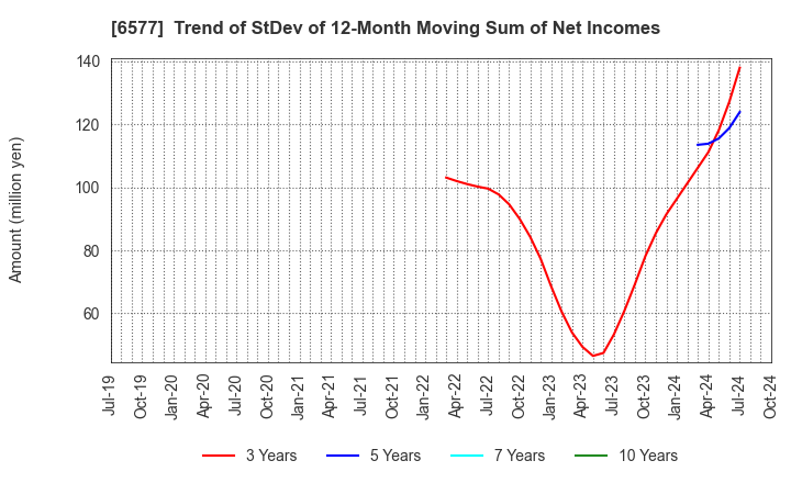 6577 Bestone.Com Co.,Ltd: Trend of StDev of 12-Month Moving Sum of Net Incomes