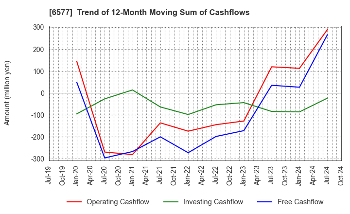 6577 Bestone.Com Co.,Ltd: Trend of 12-Month Moving Sum of Cashflows