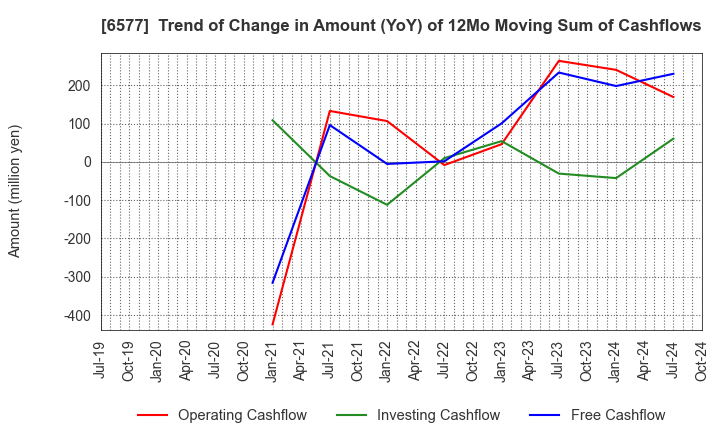 6577 Bestone.Com Co.,Ltd: Trend of Change in Amount (YoY) of 12Mo Moving Sum of Cashflows