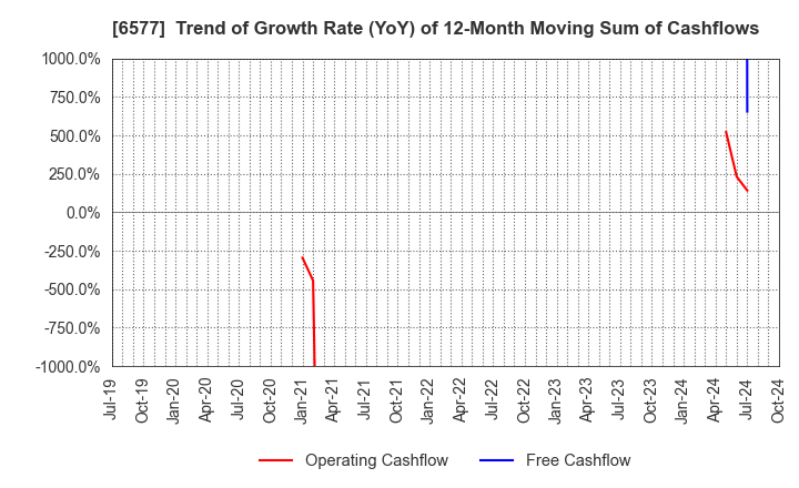 6577 Bestone.Com Co.,Ltd: Trend of Growth Rate (YoY) of 12-Month Moving Sum of Cashflows