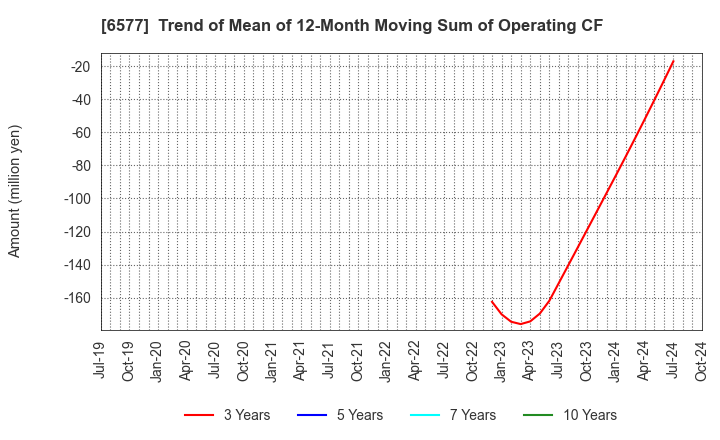 6577 Bestone.Com Co.,Ltd: Trend of Mean of 12-Month Moving Sum of Operating CF