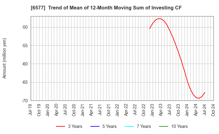 6577 Bestone.Com Co.,Ltd: Trend of Mean of 12-Month Moving Sum of Investing CF