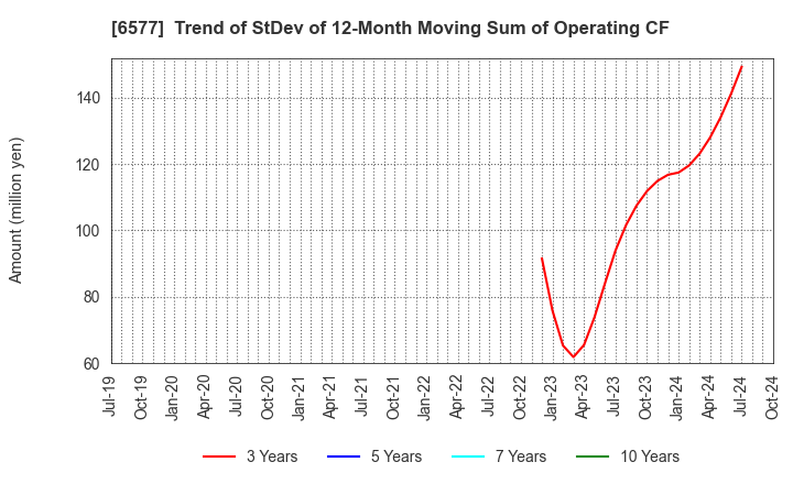 6577 Bestone.Com Co.,Ltd: Trend of StDev of 12-Month Moving Sum of Operating CF