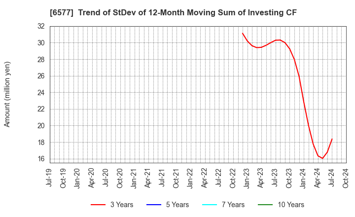 6577 Bestone.Com Co.,Ltd: Trend of StDev of 12-Month Moving Sum of Investing CF