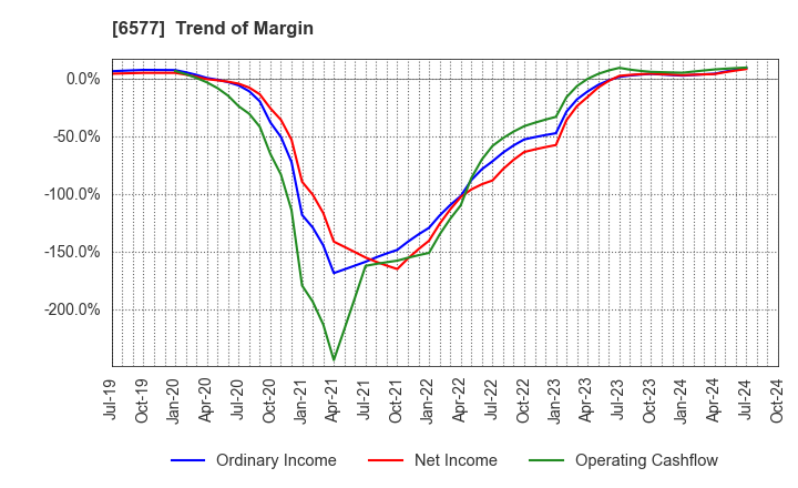 6577 Bestone.Com Co.,Ltd: Trend of Margin