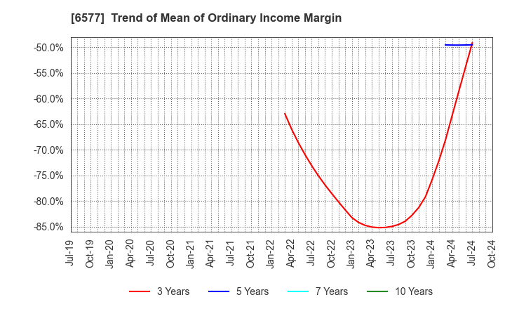 6577 Bestone.Com Co.,Ltd: Trend of Mean of Ordinary Income Margin