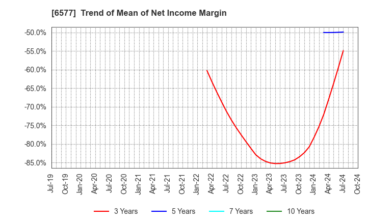 6577 Bestone.Com Co.,Ltd: Trend of Mean of Net Income Margin