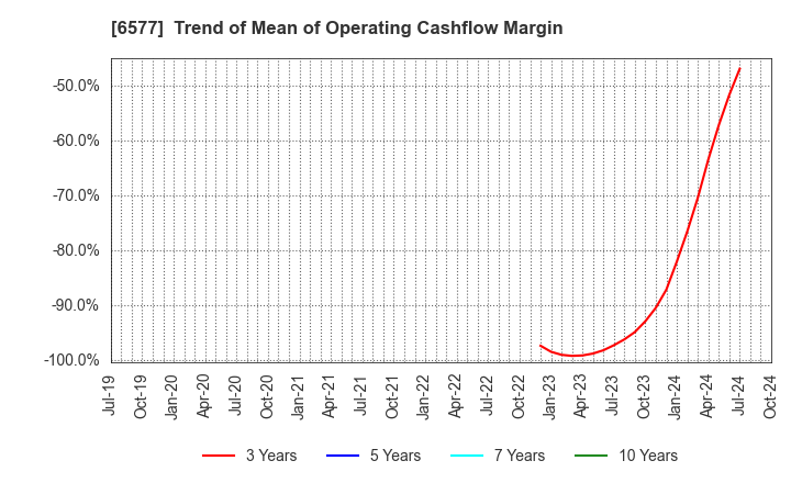 6577 Bestone.Com Co.,Ltd: Trend of Mean of Operating Cashflow Margin