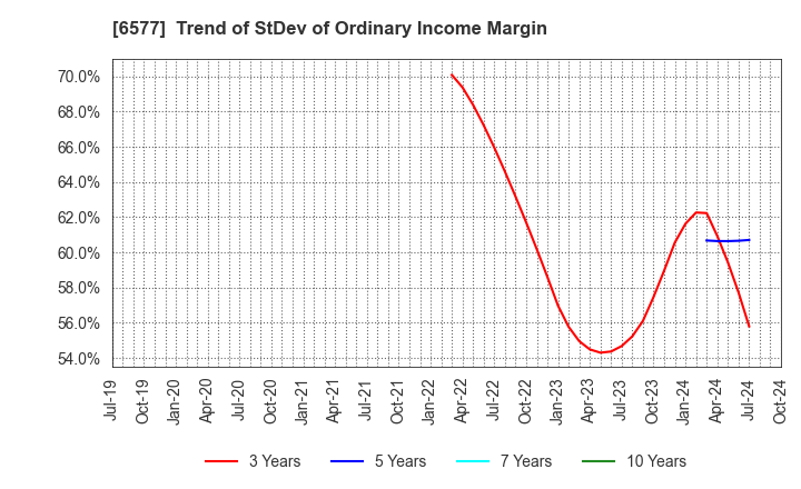 6577 Bestone.Com Co.,Ltd: Trend of StDev of Ordinary Income Margin