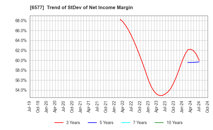 6577 Bestone.Com Co.,Ltd: Trend of StDev of Net Income Margin