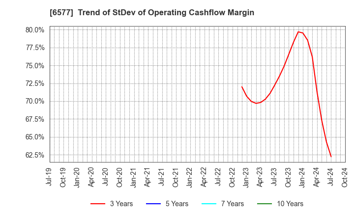 6577 Bestone.Com Co.,Ltd: Trend of StDev of Operating Cashflow Margin