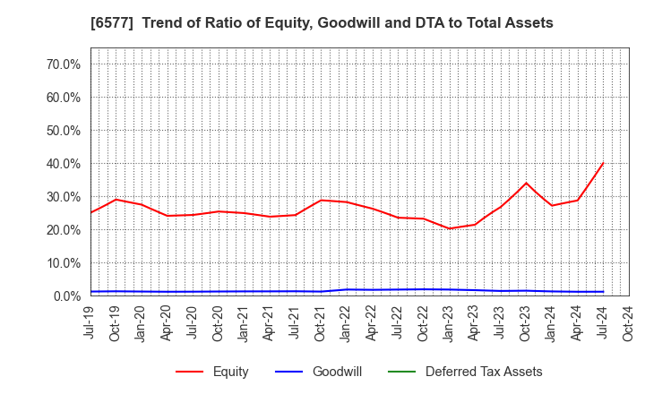 6577 Bestone.Com Co.,Ltd: Trend of Ratio of Equity, Goodwill and DTA to Total Assets